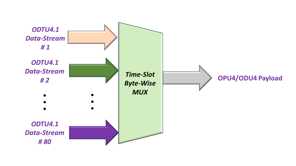 Byte-Wise Multiplexing ODTU4.1 Payload Data - before combining and mapping this data into the OPU4 Payload