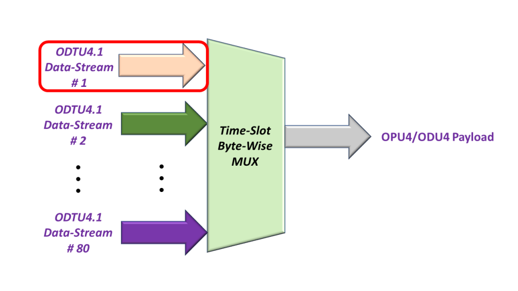 Byte-Wise Multiplexing 80 ODTU4.1 Signals together - With ODTU4.1 Signal # 1 highlighted