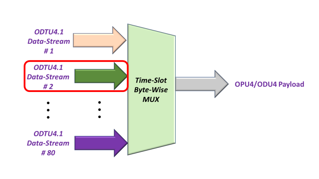 Byte-Wise Multiplexing 80 ODTU4.1 Signals together - With ODTU4.1 Signal # 2 highlighted