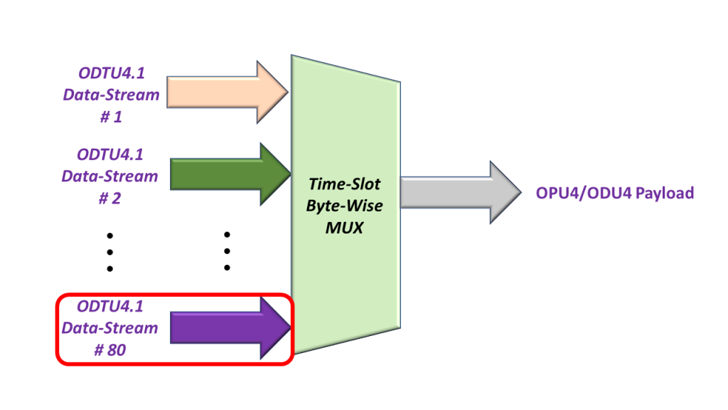 Byte-Wise Multiplexing 80 ODTU4.1 Signals together - With ODTU4.1 Signal # 80 highlighted