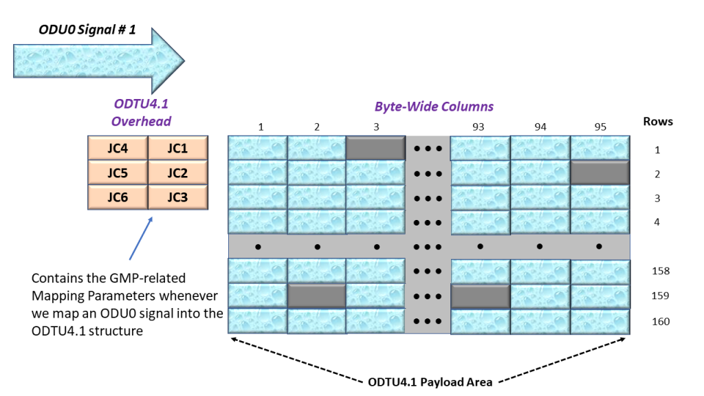 Close up Look of How We Map ODU0 Tributary Signal # 1 into its ODTU4.1 Frame/Signal