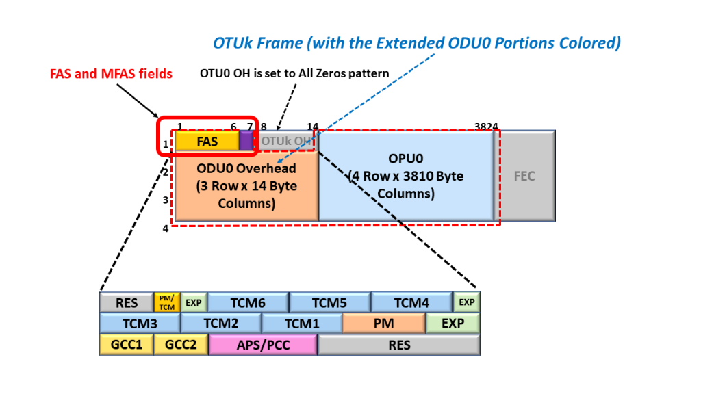 Creating an Extended ODU0 Frame - Assigning Values to the FAS and MFAS fields