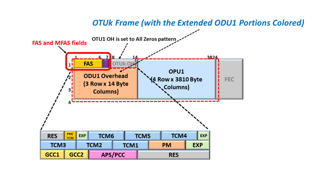 Creating an Extended ODU1 Frame - Assigning Values to the FAS and MFAS fields