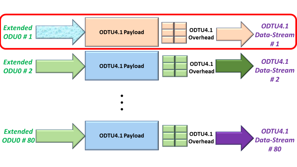 A Focus on Mapping ODU0 Tributary Signal # 1 into its ODTU4.1 Signal - GMP Mapping