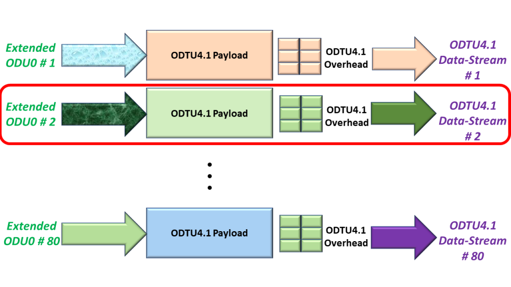 A Focus on Mapping ODU0 Tributary Signal # 2 into its ODTU4.1 Signal - GMP Mapping