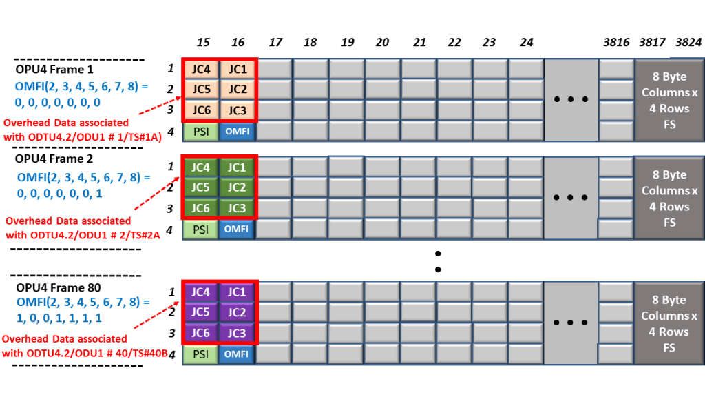 Frame Interleaving - Loading ODTU4.2 Overhead into the OPU4 Overhead prior to transmission