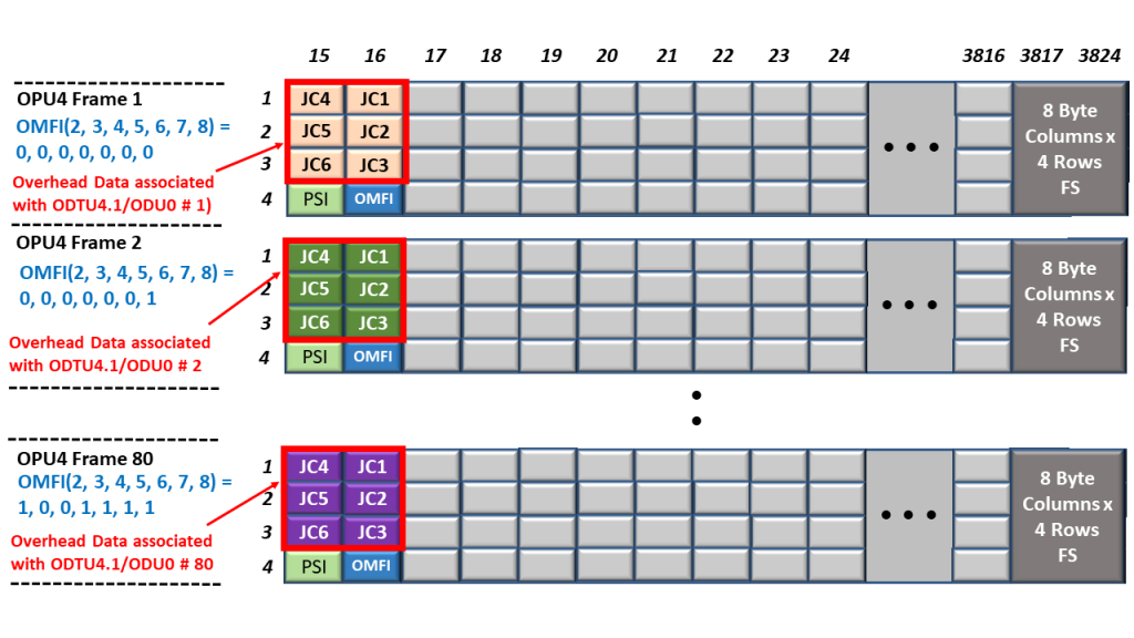 Frame Interleaving - Loading ODTU4.1 Overhead into the OPU4 Overhead prior to transmission