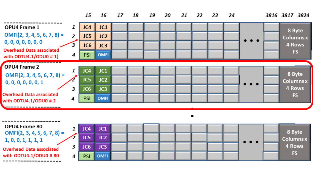 The Placement of ODTU4.1 Overhead # 2 into the Overhead of OPU4 Frame # 2, during Frame Interleaving