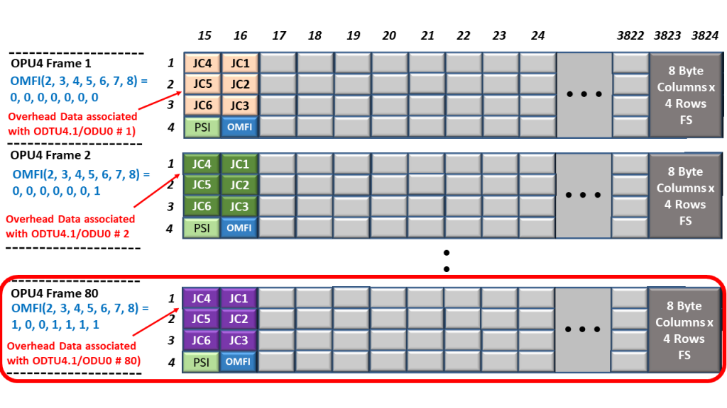 The Placement of ODTU4.1 Overhead # 80 into the Overhead of OPU4 Frame # 80, during Frame Interleaving