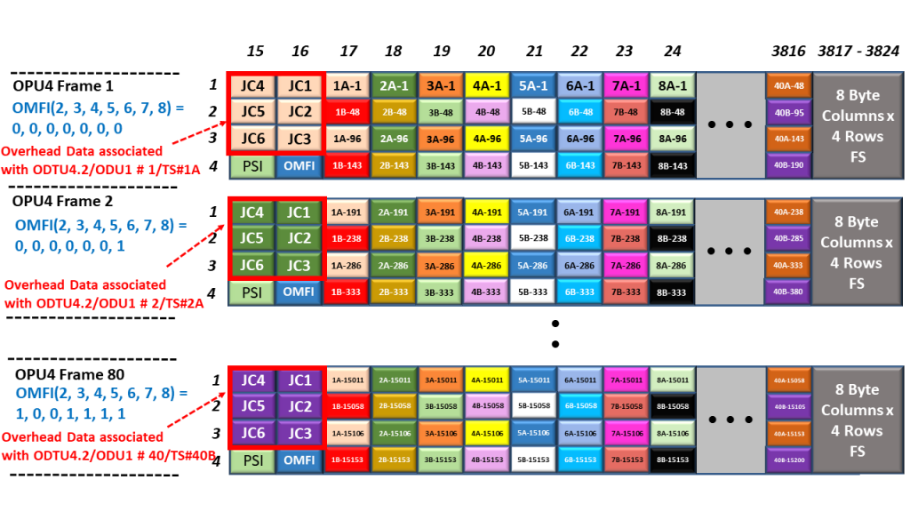 Full OPU4 Frame - when Mapping and Multiplexing 40 ODU1/ODTU4.2 Signals into an OPU4 Server Signal