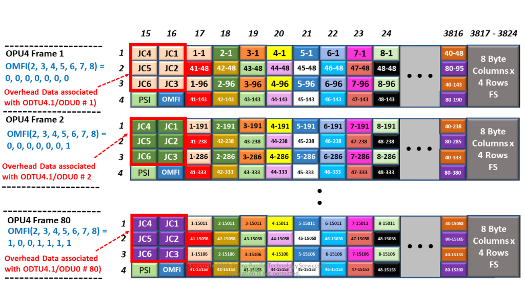 Full OPU4 Frame - when Mapping and Multiplexing 80 ODU0/ODTU4.1 Signals into an OPU4 Server Signal