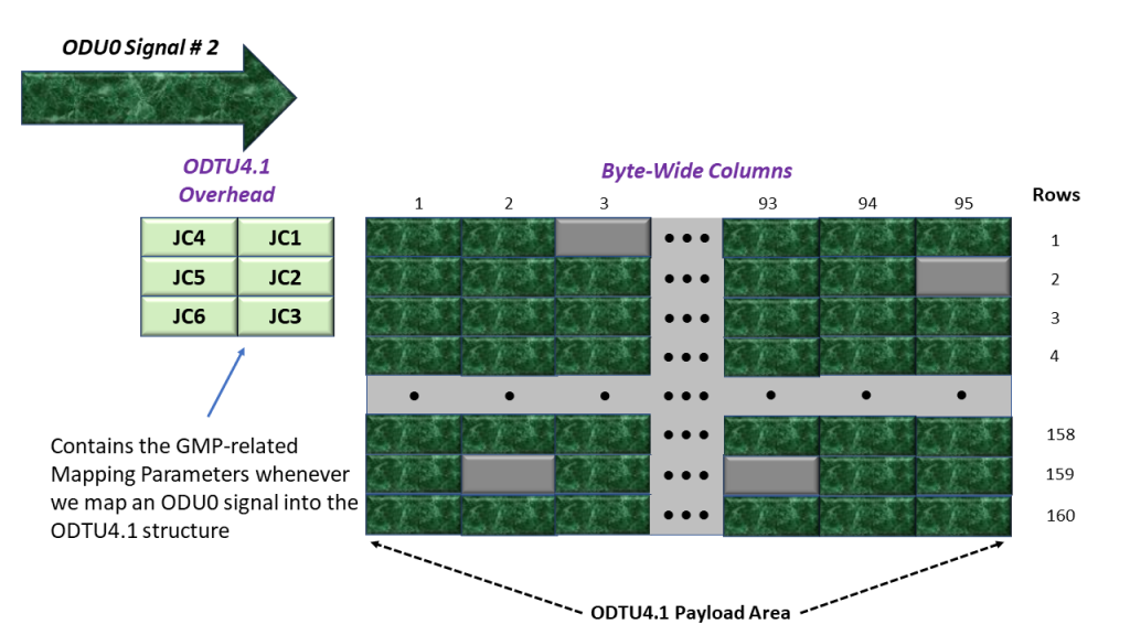 Close up Look of How We Map ODU0 Tributary Signal # 2 into its ODTU4.1 Frame/Signal