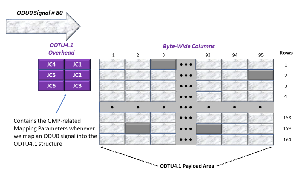 Close up Look of How We Map ODU0 Tributary Signal # 80 into its ODTU4.1 Frame/Signal