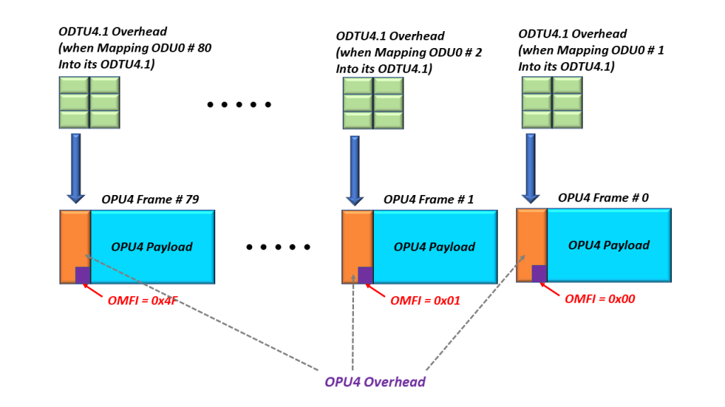 How We Transport the ODTU4.1 GMP Mapping Parameters via the OPU4 Overhead - via a set of 80 back-to-back OPU4 frames