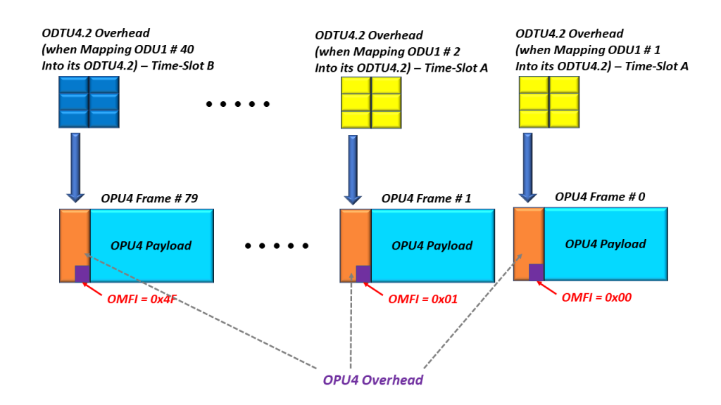 How We Transport the ODTU4.2 GMP Mapping Parameters via the OPU4 Overhead - via a set of 80 back-to-back OPU4 frames