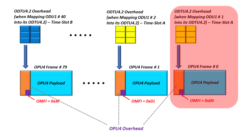 OPU4 Frame # 1 is Highlighted - When the OMFI byte is set to 0x00, then is OPU4 Frame is transporting the GMP Mapping parameters for when we GMP Mapped ODU1 # 1 into its ODTU4.2 frame. This is Time-Slot 1-A.