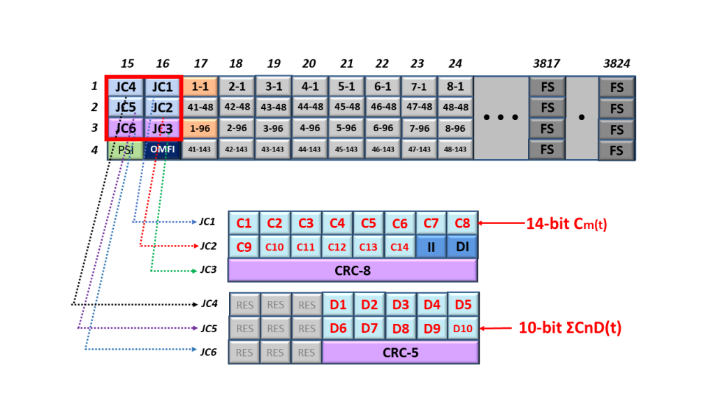 Role that the JC1 through JC6 byte-fields (within the OPU frame) have in GMP Mapping