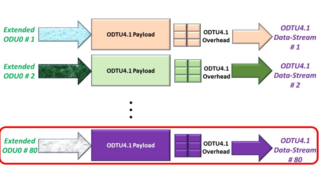 A Focus on Mapping ODU0 Tributary Signal # 80 into its ODTU4.1 Signal - GMP Mapping