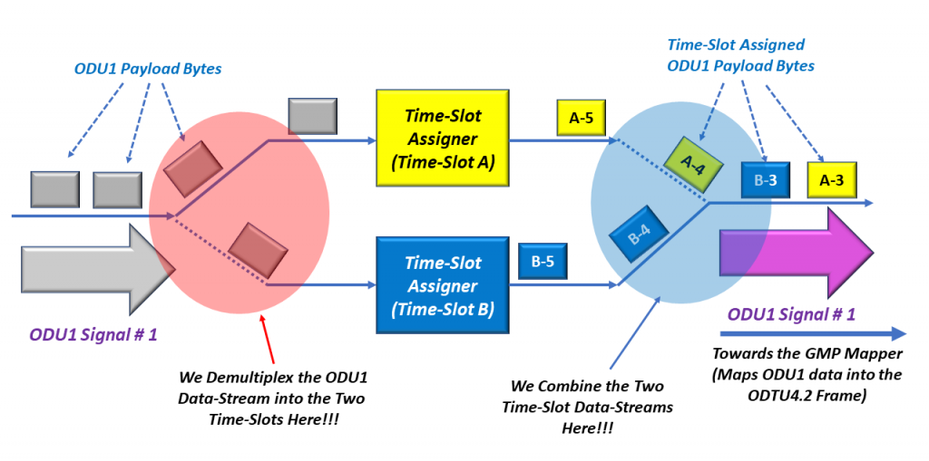 Mechanics for Logically Subidividing an ODU1 Tributary Signal into its Two Time-Slots - when mapping into an ODTU4.2 frame/signal