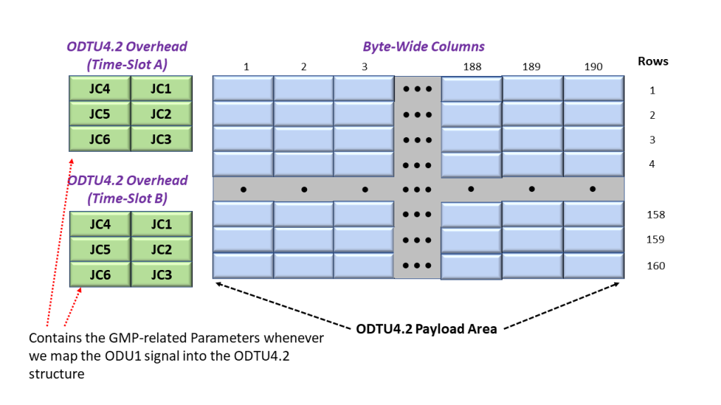 ODTU4.2 Frame Structure - Used for Mapping/Multiplexing an ODU1 tribituary signal into an OPU4/ODU4 Server Signal