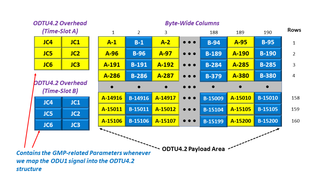 ODTU4.2 Frame - After We Map an ODU1 Tributary Signal into this Frame. Time-Slots A and B are visible