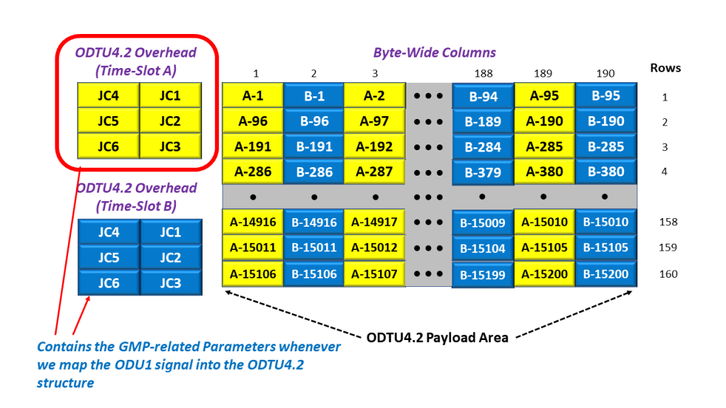 ODTU4.2 Frame with the ODTU4.2 Overhead (Time-Slot A) Highlighted