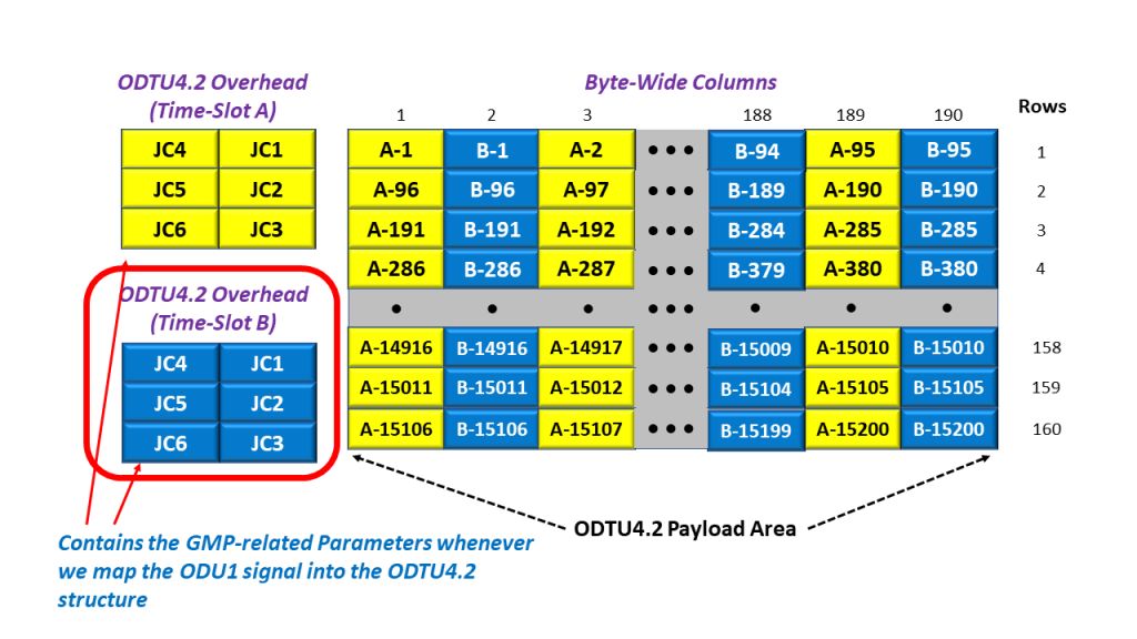 ODTU4.2 Frame with the ODTU4.2 Overhead (Time-Slot B) Highlighted