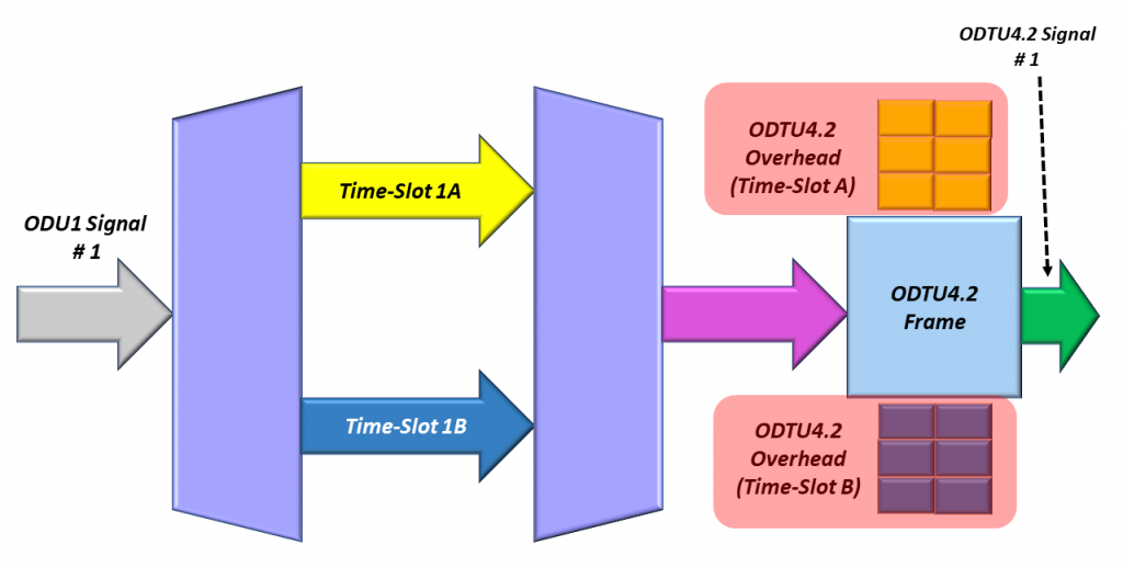 GMP Overhead for ODU1 to ODTU4.2 Mapping Operation - ODU1 # 1