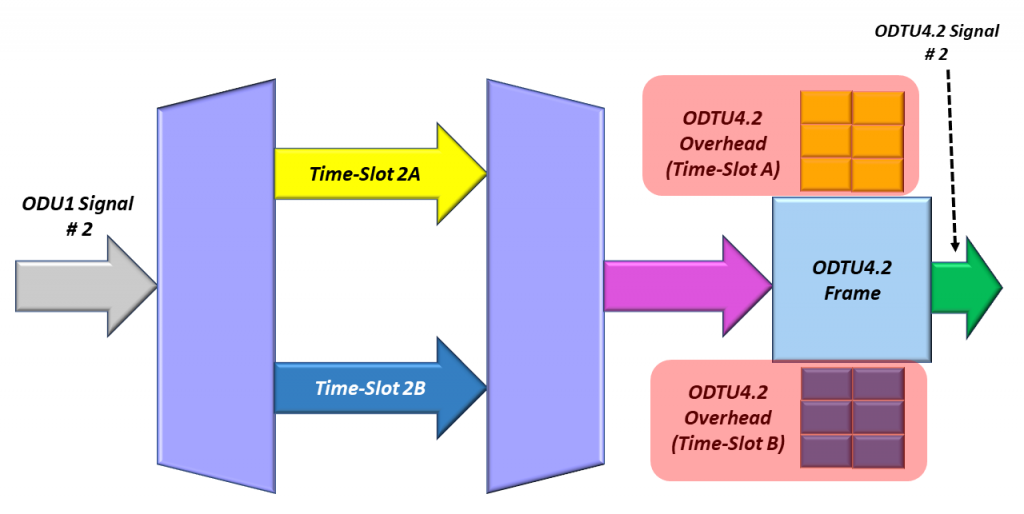 GMP Overhead for ODU1 to ODTU4.2 Mapping Operation - ODU1 # 2