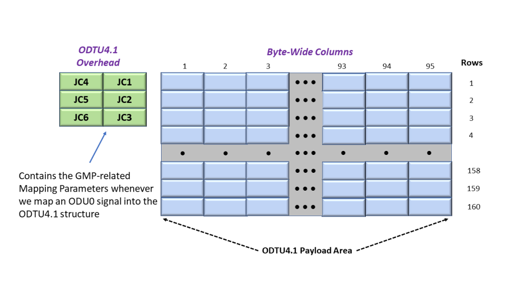 ODTU4.1 Frame Structure - Used for Mapping/Multiplexing an ODU0 tribituary signal into an OPU4/ODU4 Server Signal