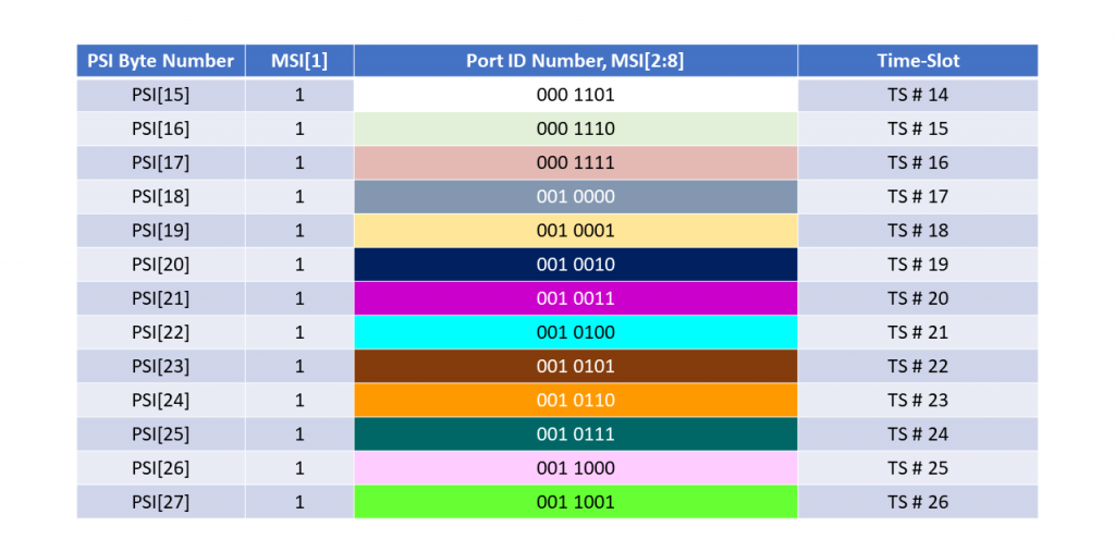 ODU0 to ODU4 - MSI - Time-Slot 14 to 26