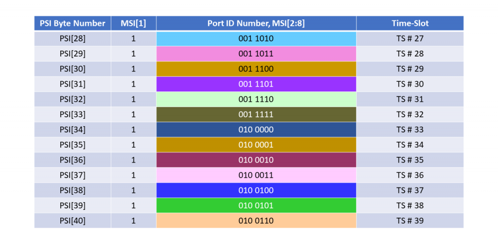 ODU0 to ODU4 - MSI - Time-Slot 27 to 39