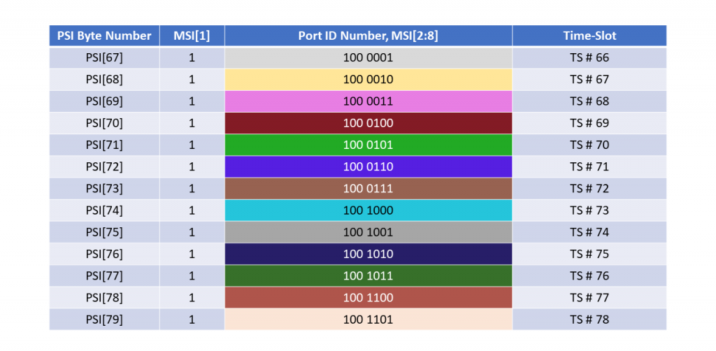 ODU0 to ODU4 - MSI - Time-Slot 66 to 78