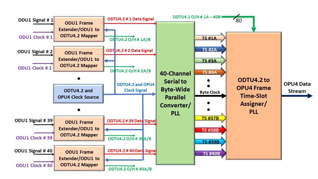 40 ODU1 to OPU4 Mapper/Multiplexer Block - Maps ODU1 signals into an ODTU4.2 and then Multiplexes and Maps them into the OPU4 Payload