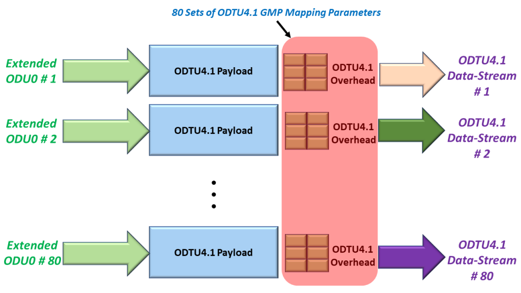 Our 80 set of ODTU4.1 GMP Mapping Parameters - Shaded in Pink - When mapping/multiplexing 80 ODU0 tributary signals into an OPU4 Server Signal