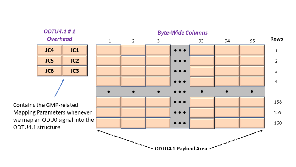 Simple Representation of How We Map ODU0 Signal # 1 into its ODTU4.1 Frame/Signal