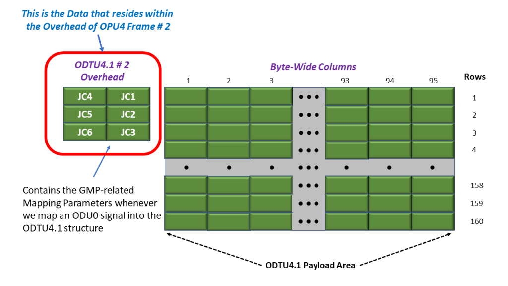 ODTU4.1 Overhead Data Highlighted within the ODTU4.1 Frame