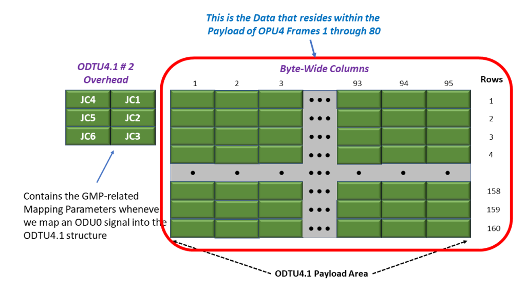 ODTU4.1 Frame with the Payload Data Highlighted