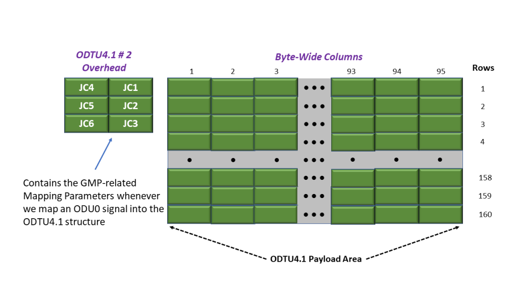 Simple Representation of How We Map ODU0 Signal # 2 into its ODTU4.1 Frame/Signal