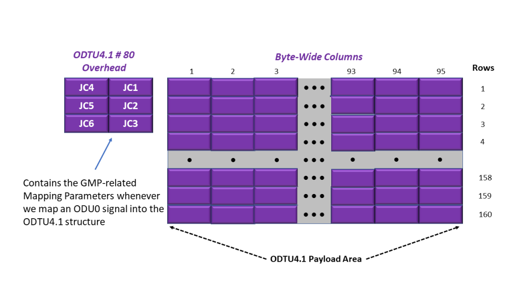 Simple Representation of How We Map ODU0 Signal # 80 into its ODTU4.1 Frame/Signal