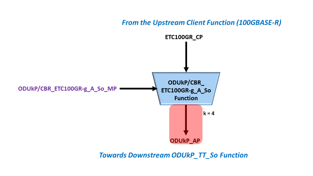 100GbE_Adaptation_Function with the ODUk_AP Interface Highlighted