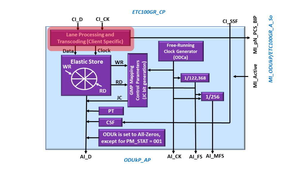 Functional Block Diagram of the ODUkP/CBR_ETC100GR-g_A_So Atomic Function with the 100GBASE-R Handling Circuitry Highlighted