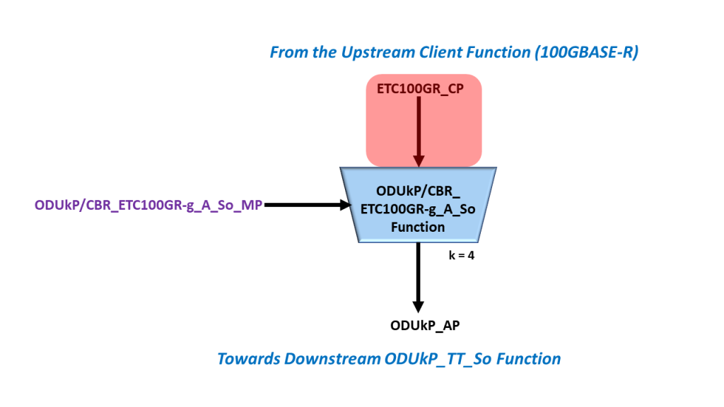 ETC100GR_CP Interface within the ODUkP/CBR_ETC100GR-g_A_So (100GbE Adaptation) Atomic Function