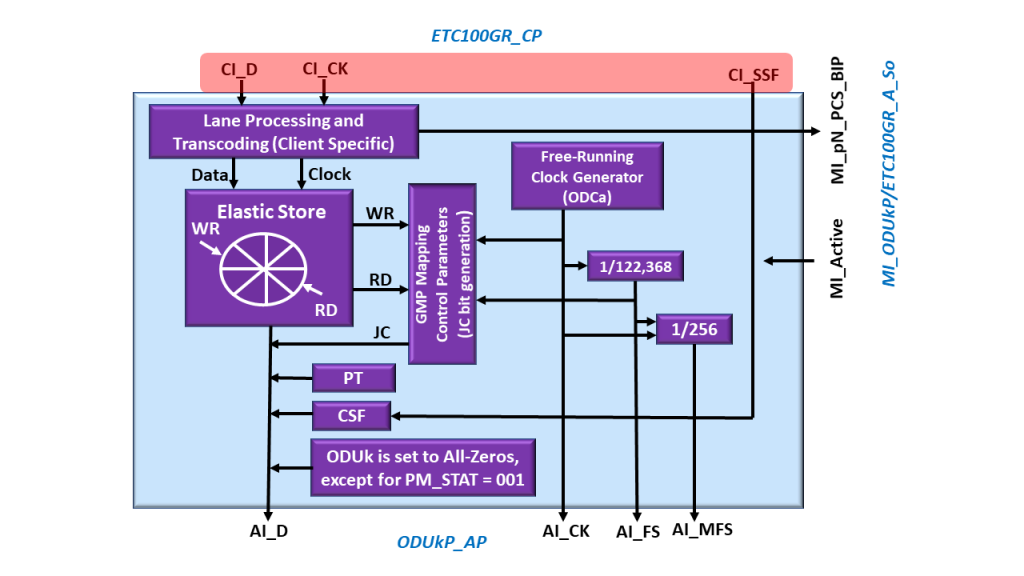 Functional Block Diagram of the ODUkP/CBR_ETC100GR-g_A_So Atomic Function with the ETC100GR_CP Interface Highlighted