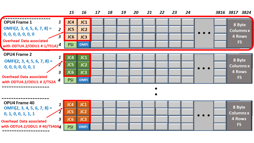 Frame Interleaving - Loading ODTU4.2 Overhead into the OPU4 Overhead - Time Slot A