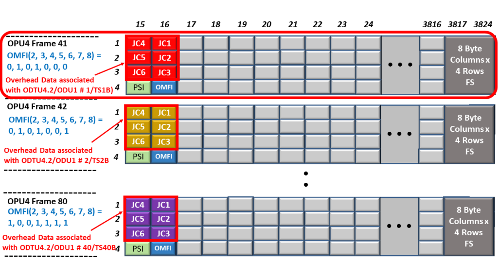 Frame Interleaving - Loading ODTU4.2 Overhead into the OPU4 Overhead - Time Slot B