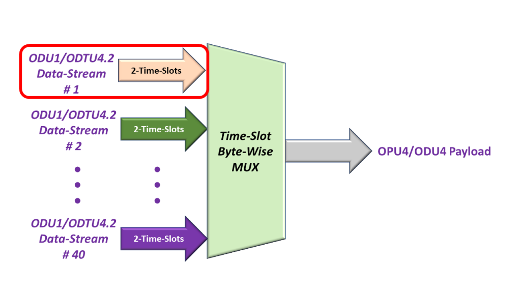 Byte-Wise Multiplexing 40 ODTU4.2 Signals together - With ODTU4.2 Signal # 1 highlighted