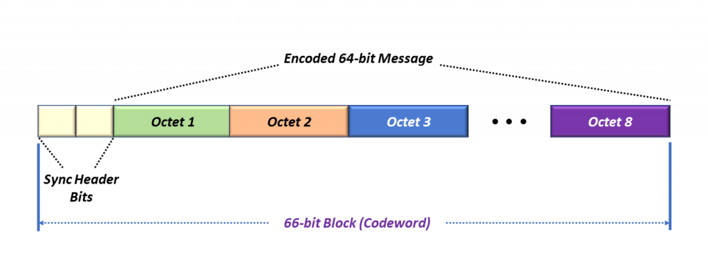 Converting CGMII into 100GBASE-R data via PCS Encoding - Converting 64b of data into 66b code word