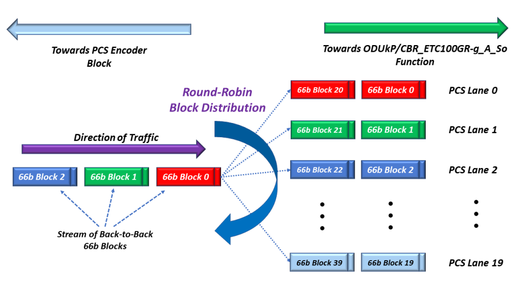 How We Distribute the 66b Blocks into the 20 PCS Lanes