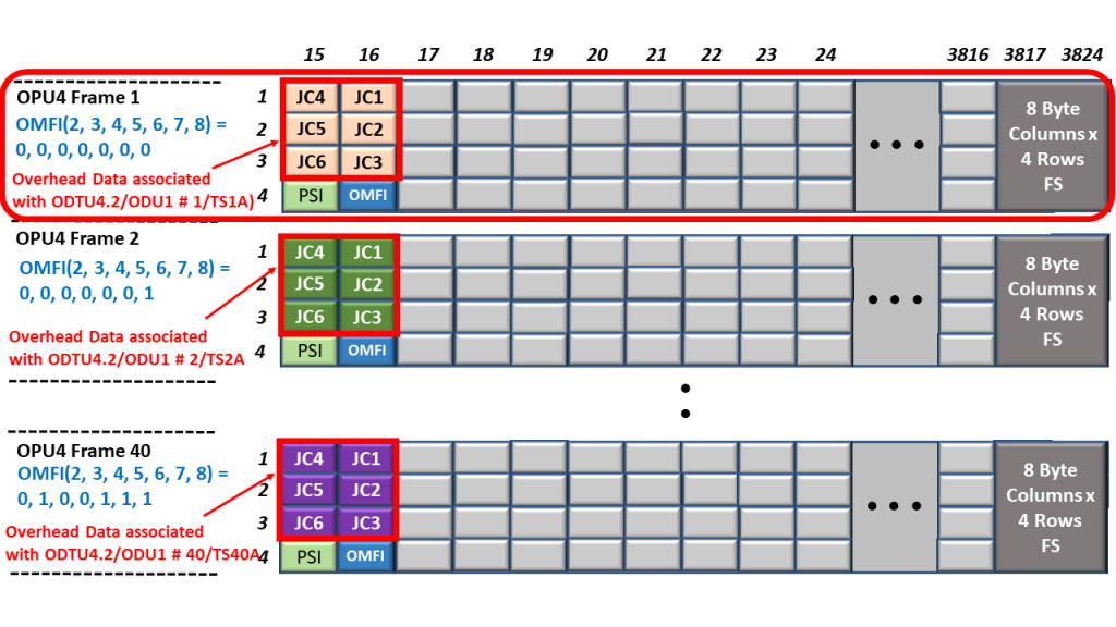 The Placement of ODTU4.2 Overhead # 1 into the Overhead of OPU4 Frame # 1, during Frame Interleaving - Time Slot A